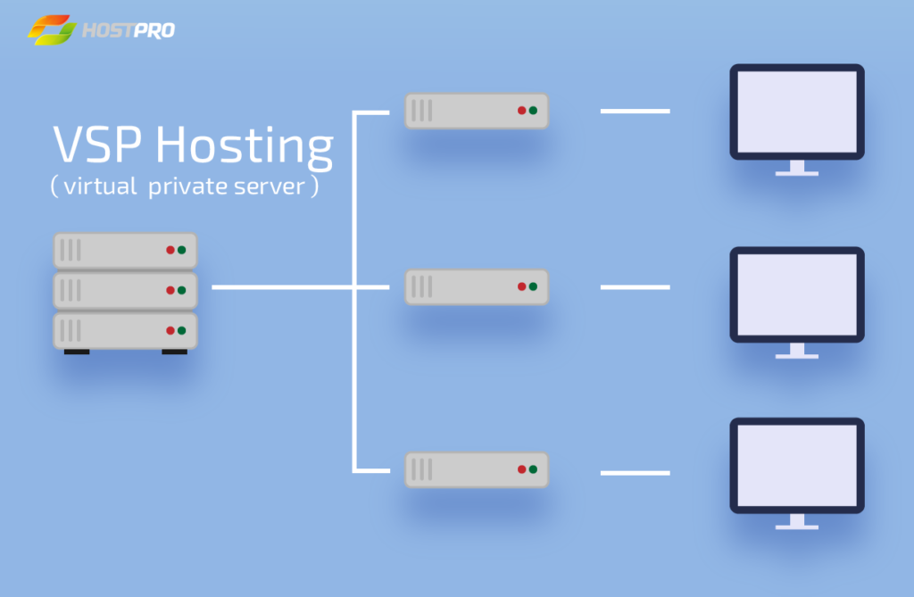 VPS hosting architecture allows you to place a website on a virtual private server. 