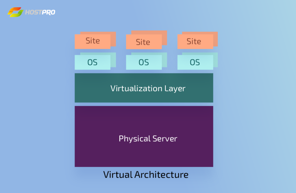 Virtual private server architecture with the virtualization layer. 