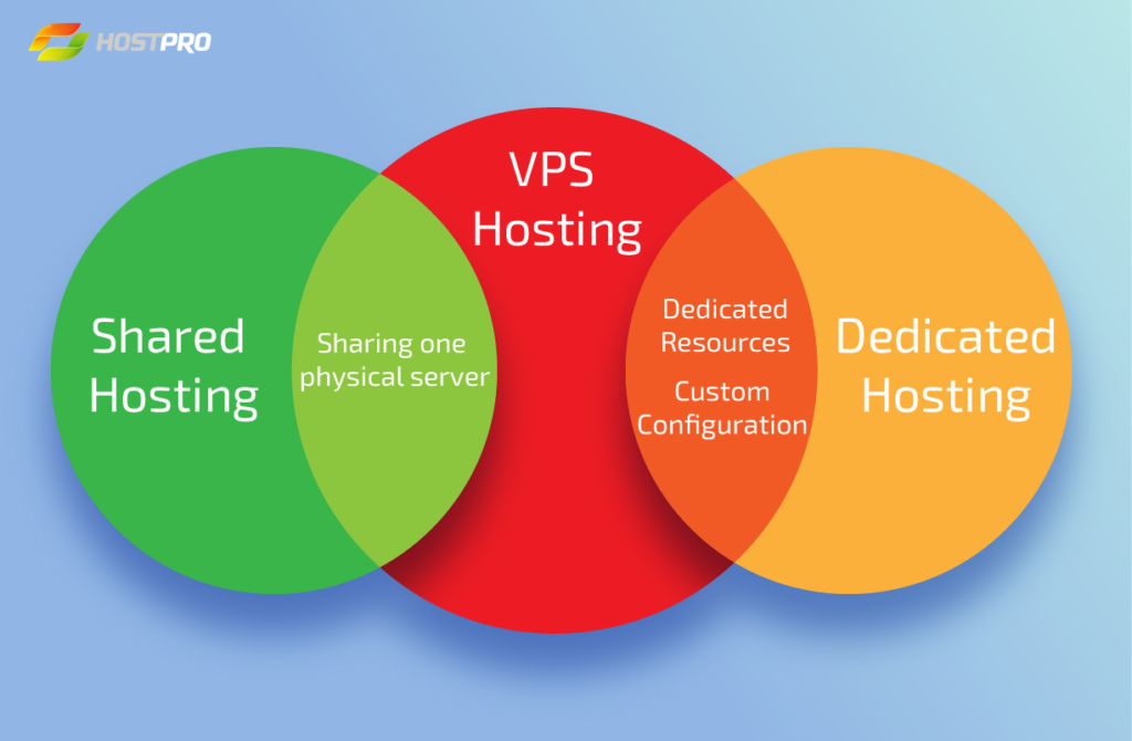 VPS combines the features of shared hosting and dedicated hosting.