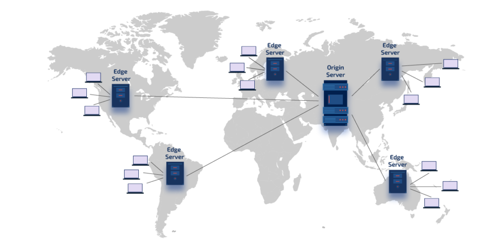 The edge servers are linked to the origin server, which stores relevant content