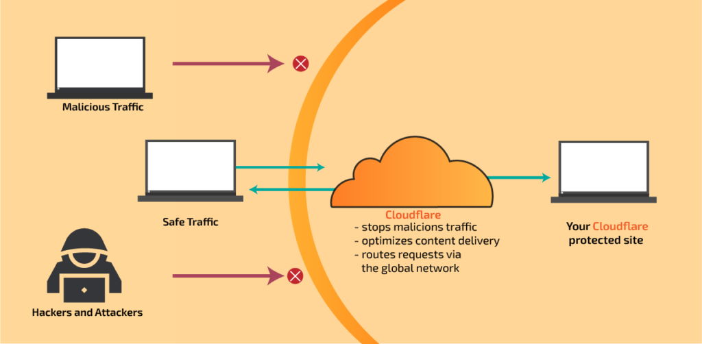 Cloudflare’s functions protect the website from bad bots and crawlers as well as hackers