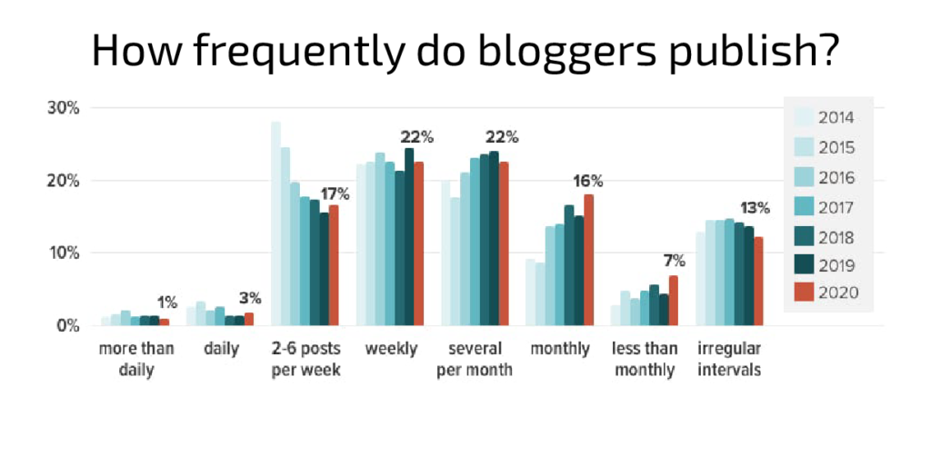 Publishing frequency for blogs in a bar chart 