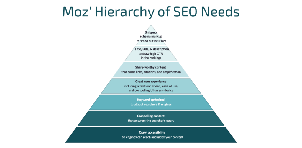 The hierarchy shows essential components of a successful SEO strategy.
