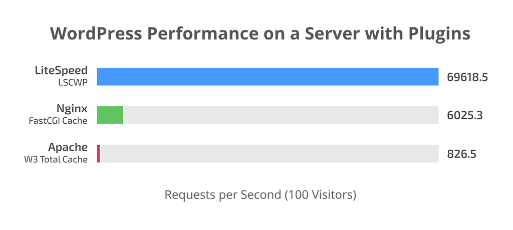 WordPress Performance with Caching Plugins