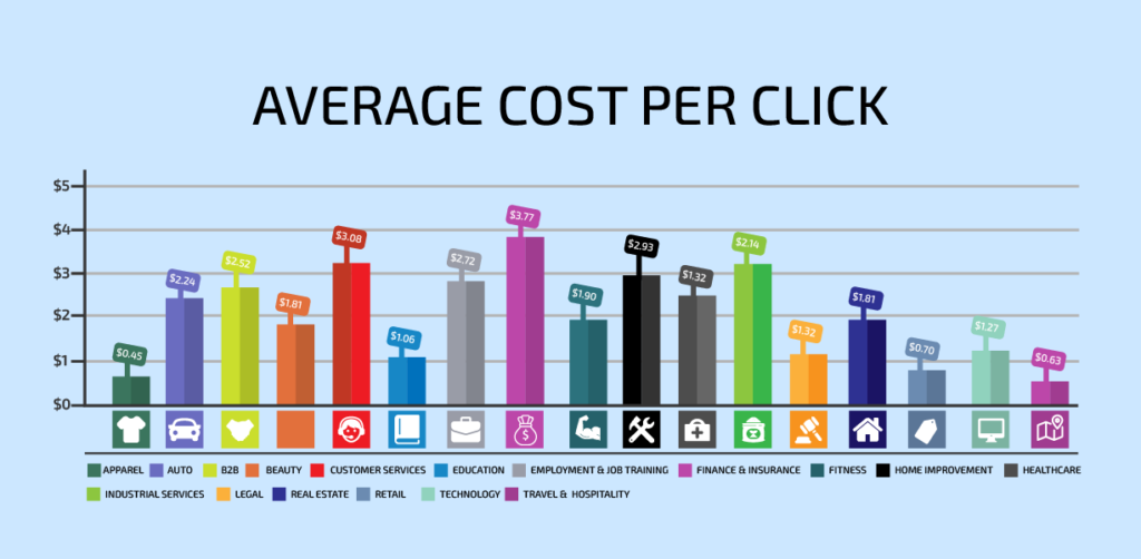 The average CPC price in Facebook ads across different industries. 