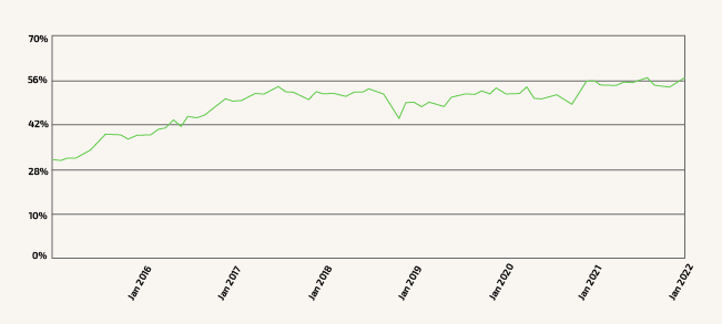 Growing graph of search engine traffic by phone