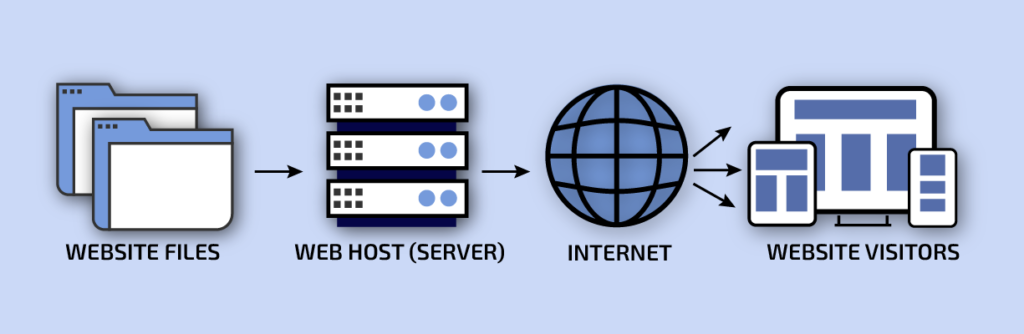 Web hosting means that the website files placed on the server travel through the web to the end users. 