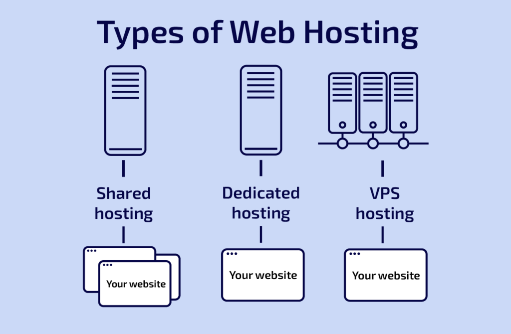 Types of web hosting include shared hosting, dedicated hosting, and VPS
