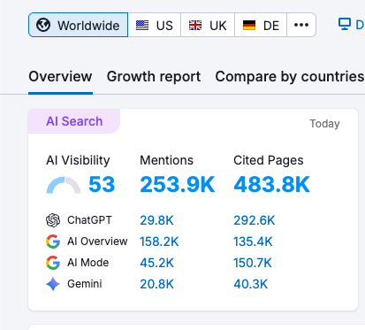 Semrush AI visibility